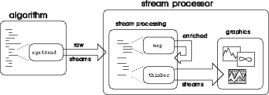 get data from program and feed to various operators